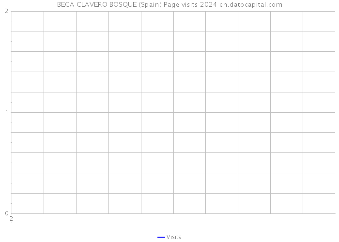 BEGA CLAVERO BOSQUE (Spain) Page visits 2024 