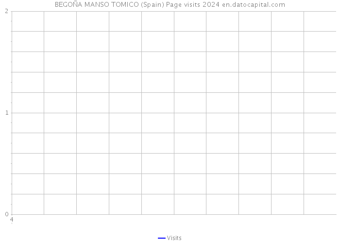 BEGOÑA MANSO TOMICO (Spain) Page visits 2024 