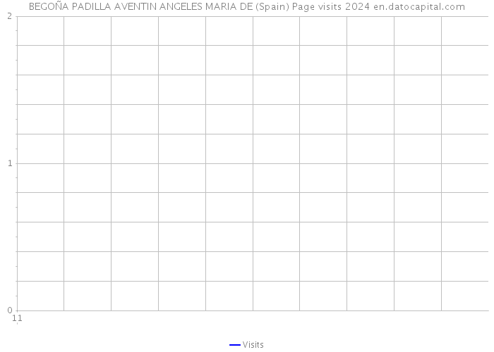 BEGOÑA PADILLA AVENTIN ANGELES MARIA DE (Spain) Page visits 2024 