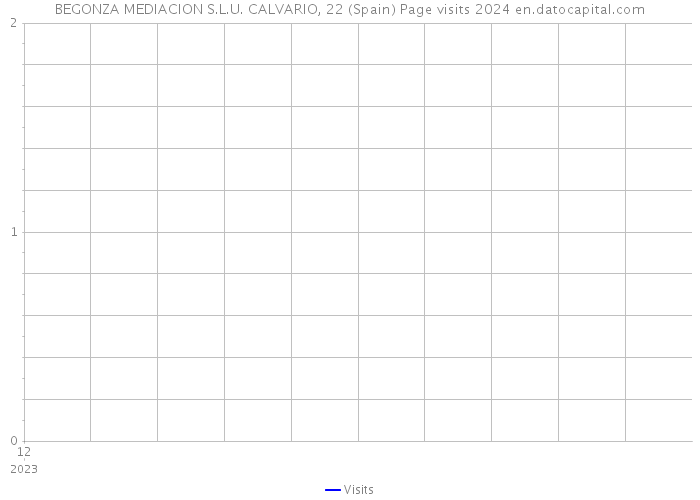 BEGONZA MEDIACION S.L.U. CALVARIO, 22 (Spain) Page visits 2024 