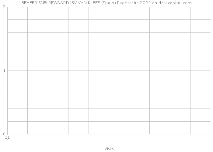 BEHEER SNELREWAARD IBV VAN KLEEF (Spain) Page visits 2024 