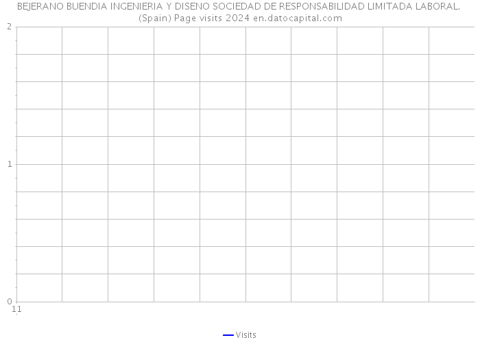 BEJERANO BUENDIA INGENIERIA Y DISENO SOCIEDAD DE RESPONSABILIDAD LIMITADA LABORAL. (Spain) Page visits 2024 