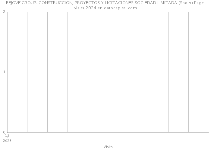 BEJOVE GROUP. CONSTRUCCION, PROYECTOS Y LICITACIONES SOCIEDAD LIMITADA (Spain) Page visits 2024 