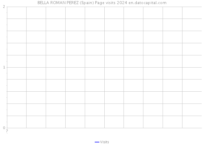 BELLA ROMAN PEREZ (Spain) Page visits 2024 