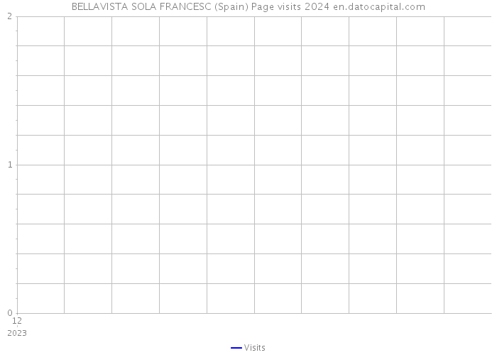 BELLAVISTA SOLA FRANCESC (Spain) Page visits 2024 