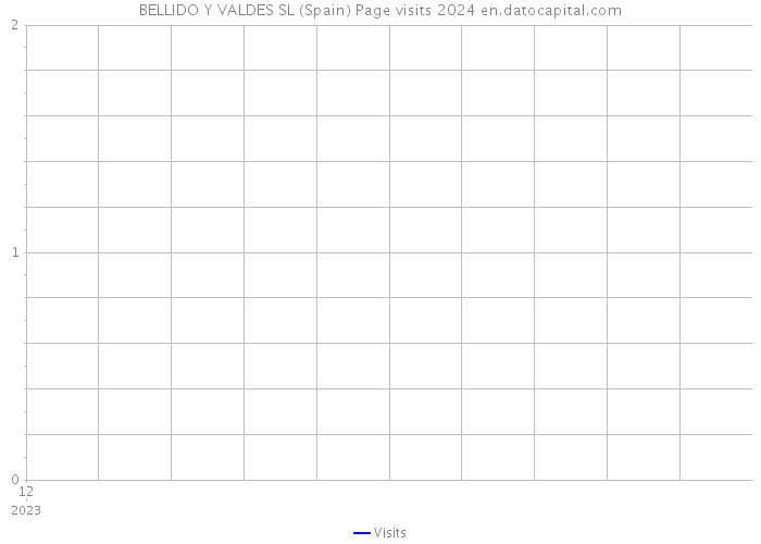 BELLIDO Y VALDES SL (Spain) Page visits 2024 