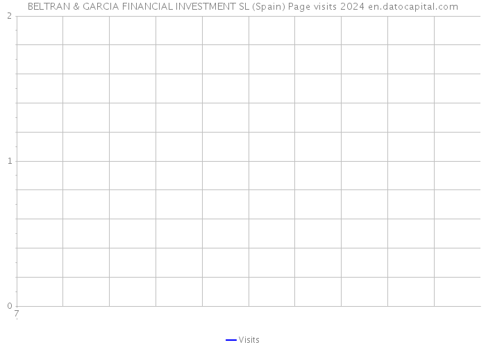 BELTRAN & GARCIA FINANCIAL INVESTMENT SL (Spain) Page visits 2024 