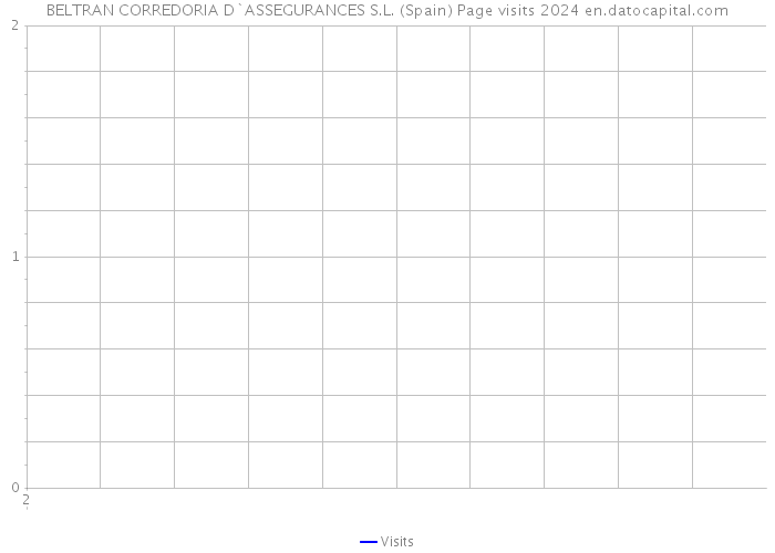 BELTRAN CORREDORIA D`ASSEGURANCES S.L. (Spain) Page visits 2024 
