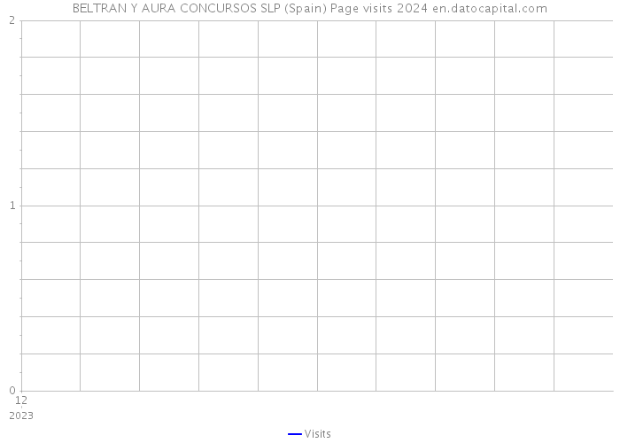 BELTRAN Y AURA CONCURSOS SLP (Spain) Page visits 2024 