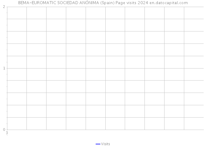 BEMA-EUROMATIC SOCIEDAD ANÓNIMA (Spain) Page visits 2024 