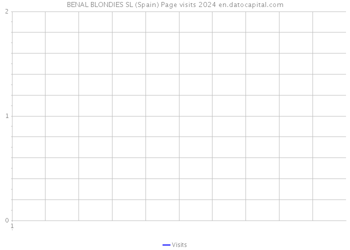 BENAL BLONDIES SL (Spain) Page visits 2024 