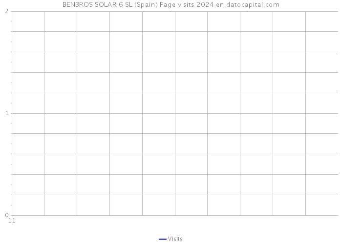 BENBROS SOLAR 6 SL (Spain) Page visits 2024 