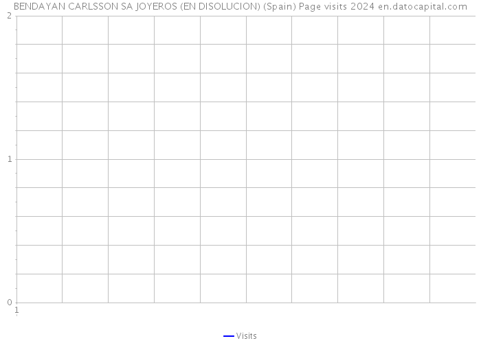 BENDAYAN CARLSSON SA JOYEROS (EN DISOLUCION) (Spain) Page visits 2024 
