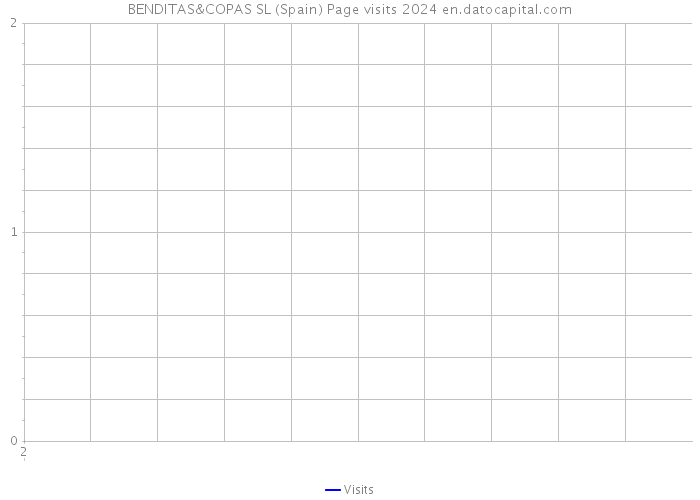 BENDITAS&COPAS SL (Spain) Page visits 2024 