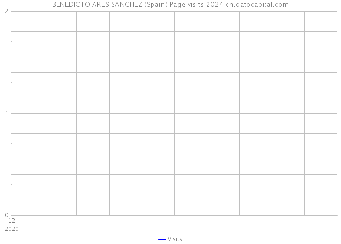BENEDICTO ARES SANCHEZ (Spain) Page visits 2024 