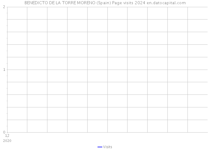 BENEDICTO DE LA TORRE MORENO (Spain) Page visits 2024 