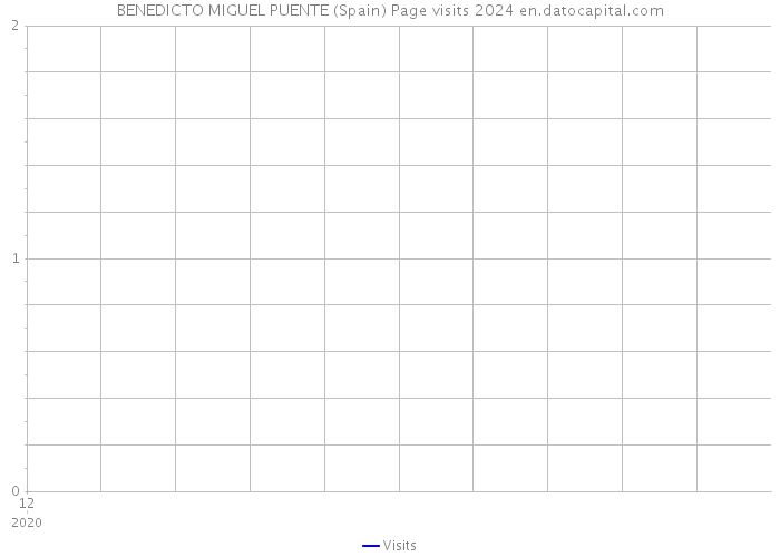 BENEDICTO MIGUEL PUENTE (Spain) Page visits 2024 