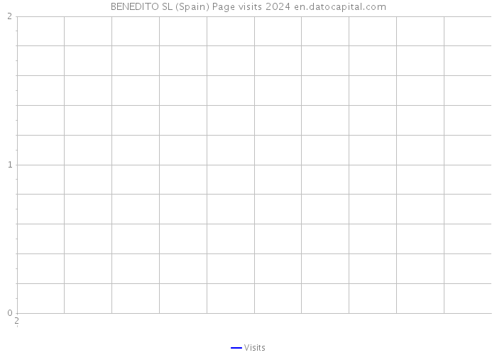 BENEDITO SL (Spain) Page visits 2024 