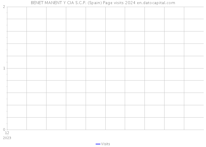 BENET MANENT Y CIA S.C.P. (Spain) Page visits 2024 