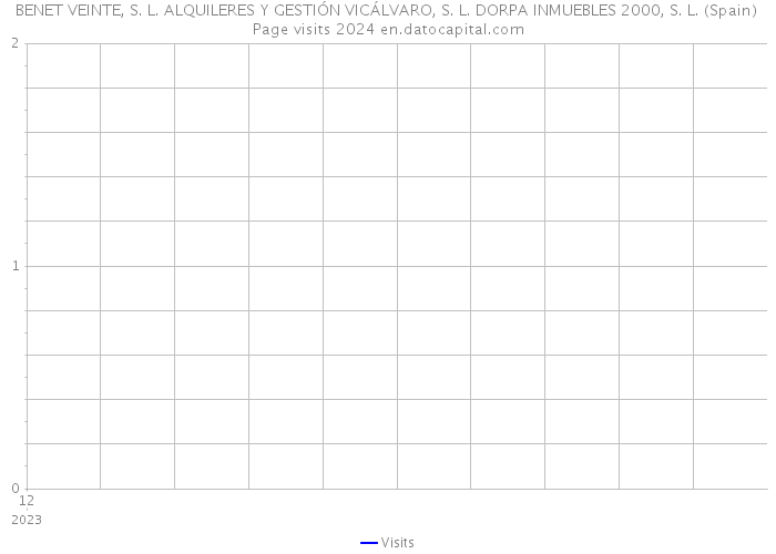 BENET VEINTE, S. L. ALQUILERES Y GESTIÓN VICÁLVARO, S. L. DORPA INMUEBLES 2000, S. L. (Spain) Page visits 2024 