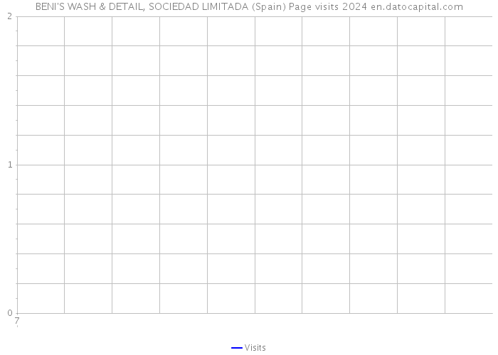 BENI'S WASH & DETAIL, SOCIEDAD LIMITADA (Spain) Page visits 2024 