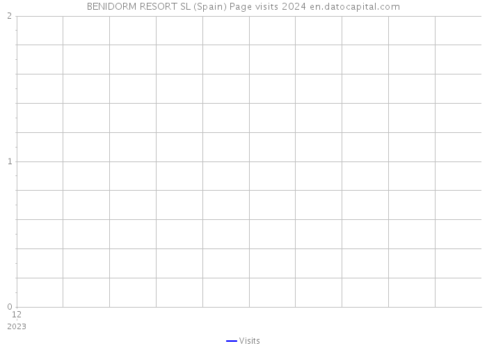 BENIDORM RESORT SL (Spain) Page visits 2024 
