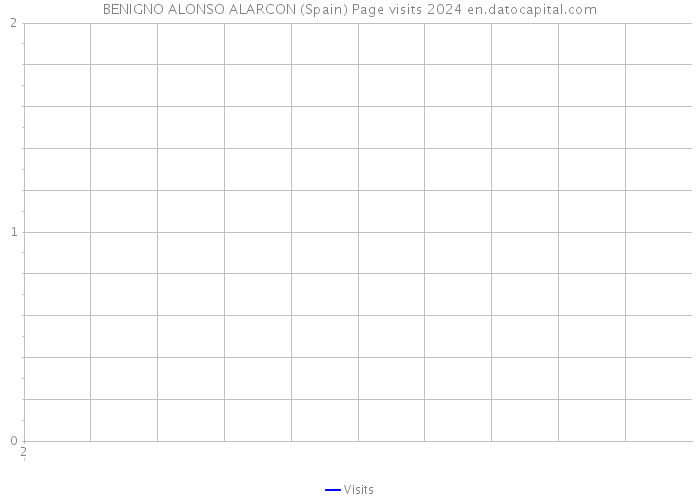 BENIGNO ALONSO ALARCON (Spain) Page visits 2024 