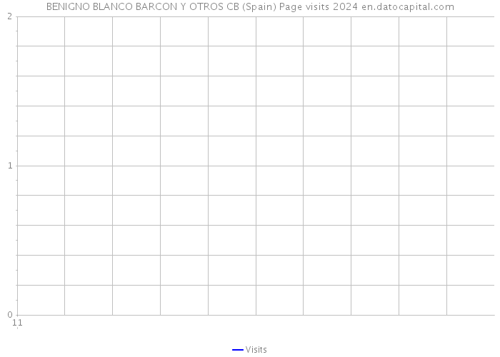 BENIGNO BLANCO BARCON Y OTROS CB (Spain) Page visits 2024 