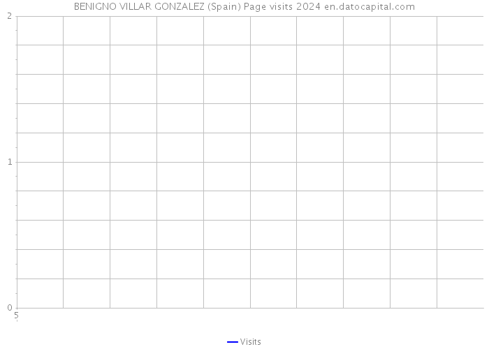 BENIGNO VILLAR GONZALEZ (Spain) Page visits 2024 