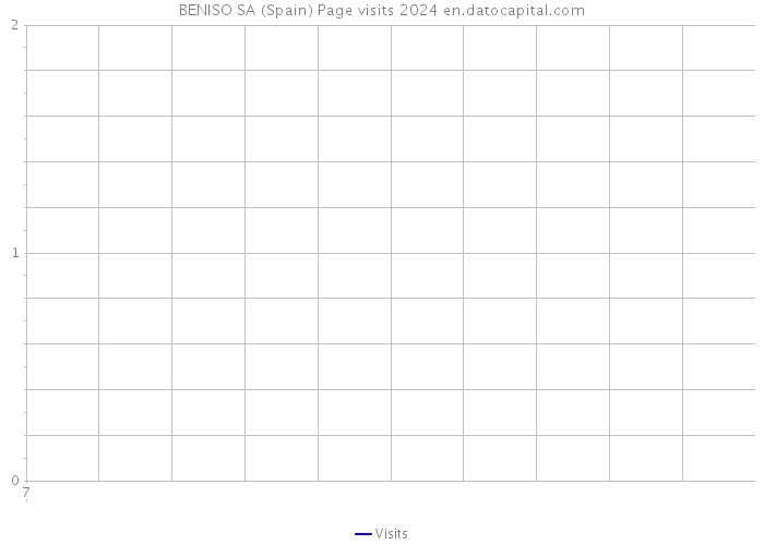 BENISO SA (Spain) Page visits 2024 
