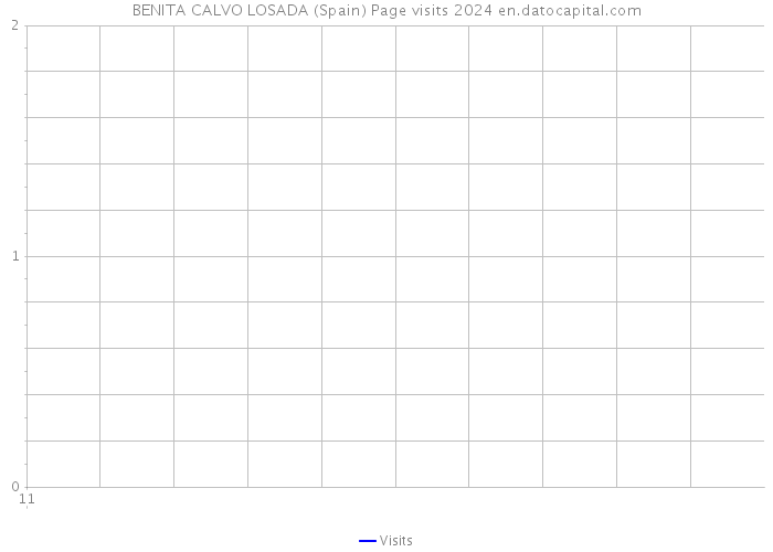 BENITA CALVO LOSADA (Spain) Page visits 2024 