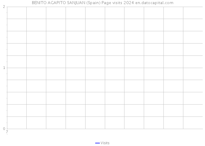 BENITO AGAPITO SANJUAN (Spain) Page visits 2024 