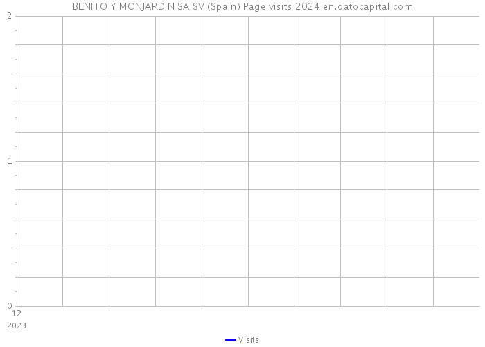 BENITO Y MONJARDIN SA SV (Spain) Page visits 2024 