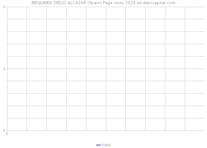 BENJUMEA DIEGO ALCAZAR (Spain) Page visits 2024 