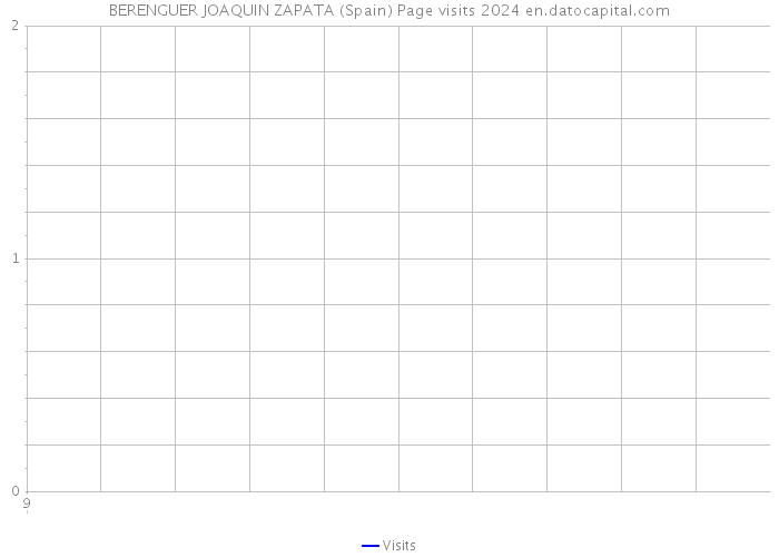 BERENGUER JOAQUIN ZAPATA (Spain) Page visits 2024 