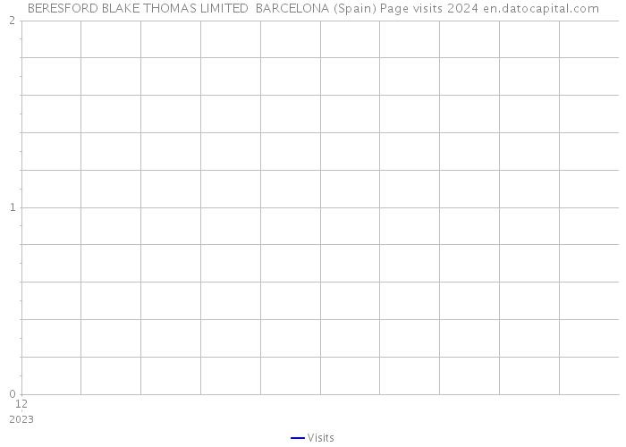 BERESFORD BLAKE THOMAS LIMITED BARCELONA (Spain) Page visits 2024 