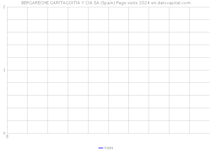 BERGARECHE GARITAGOITIA Y CIA SA (Spain) Page visits 2024 