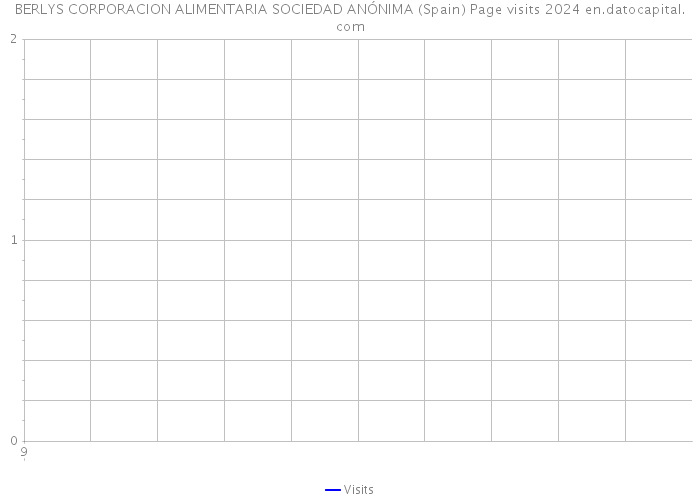 BERLYS CORPORACION ALIMENTARIA SOCIEDAD ANÓNIMA (Spain) Page visits 2024 