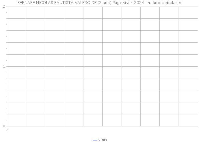 BERNABE NICOLAS BAUTISTA VALERO DE (Spain) Page visits 2024 