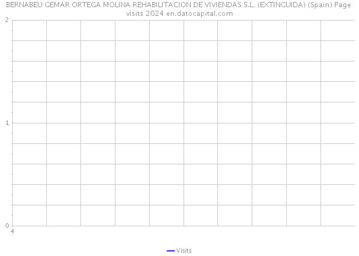 BERNABEU GEMAR ORTEGA MOLINA REHABILITACION DE VIVIENDAS S.L. (EXTINGUIDA) (Spain) Page visits 2024 