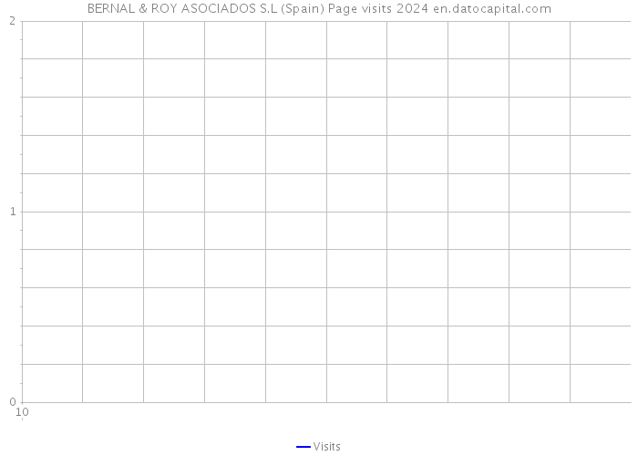 BERNAL & ROY ASOCIADOS S.L (Spain) Page visits 2024 