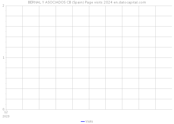 BERNAL Y ASOCIADOS CB (Spain) Page visits 2024 