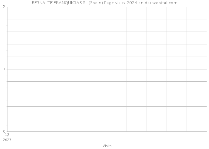 BERNALTE FRANQUICIAS SL (Spain) Page visits 2024 