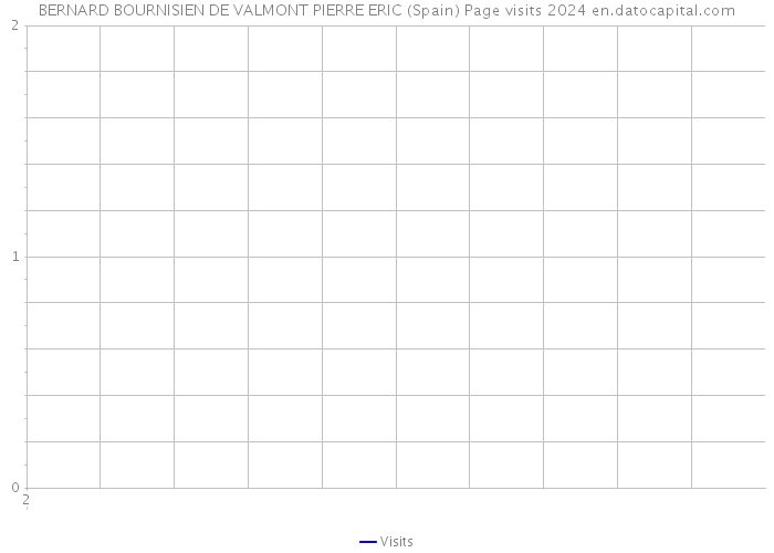 BERNARD BOURNISIEN DE VALMONT PIERRE ERIC (Spain) Page visits 2024 