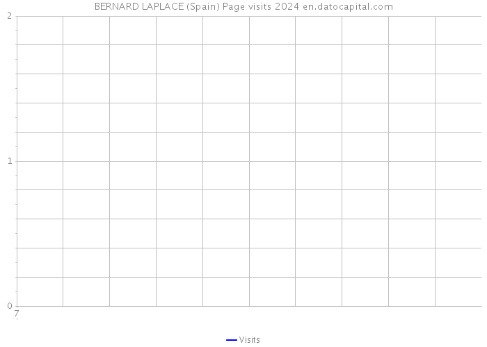 BERNARD LAPLACE (Spain) Page visits 2024 