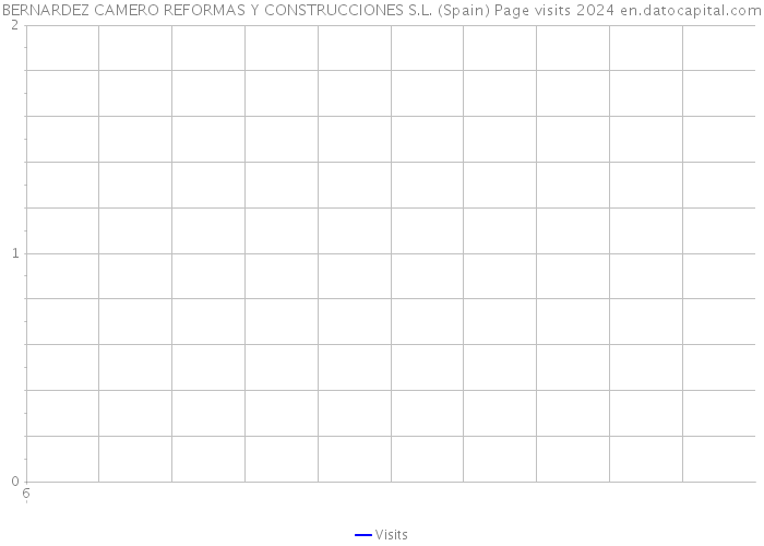 BERNARDEZ CAMERO REFORMAS Y CONSTRUCCIONES S.L. (Spain) Page visits 2024 