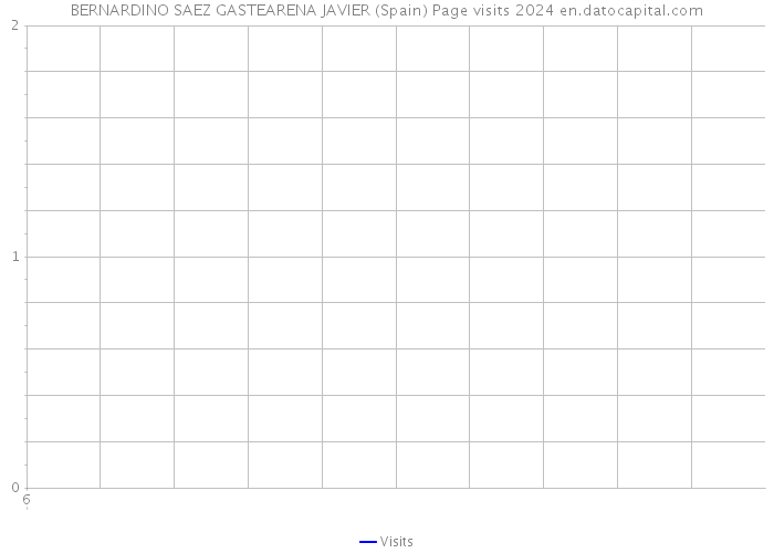 BERNARDINO SAEZ GASTEARENA JAVIER (Spain) Page visits 2024 