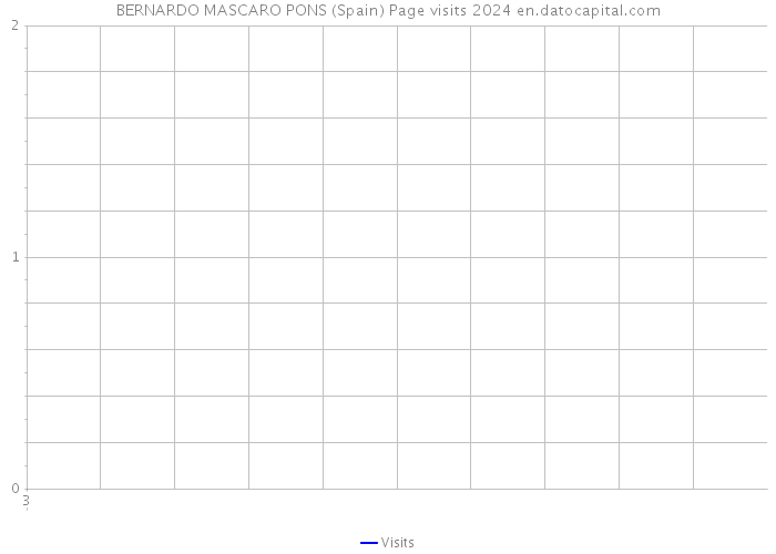 BERNARDO MASCARO PONS (Spain) Page visits 2024 