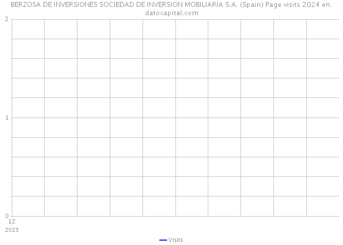 BERZOSA DE INVERSIONES SOCIEDAD DE INVERSION MOBILIARIA S.A. (Spain) Page visits 2024 