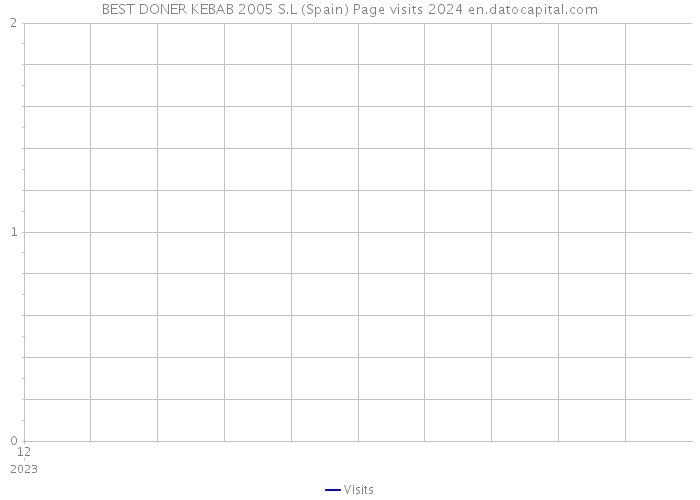 BEST DONER KEBAB 2005 S.L (Spain) Page visits 2024 